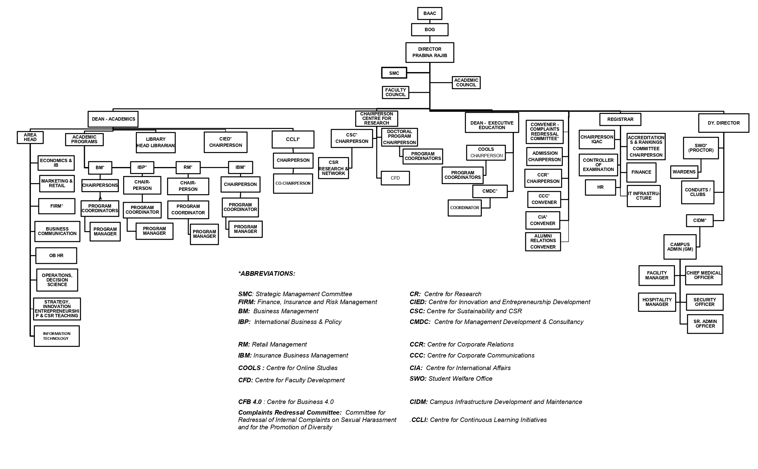 organogram